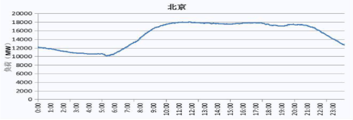 2019 北京電網(wǎng)電力負荷曲線