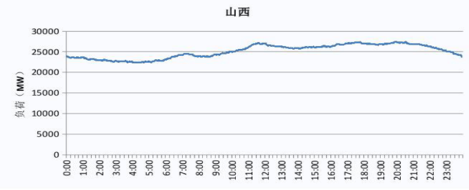 2019 山西電網(wǎng)電力負荷曲線