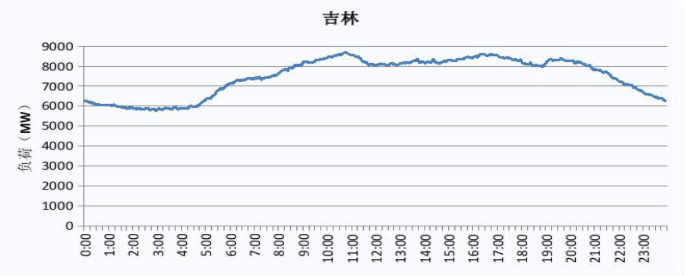 2019 吉林電網(wǎng)電力負荷曲線