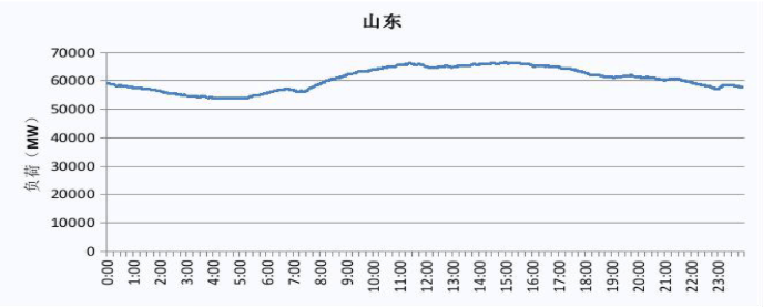 2019 山東電網(wǎng)電力負(fù)荷曲線