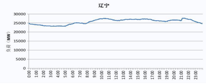 2019 遼寧電網(wǎng)電力負(fù)荷曲線