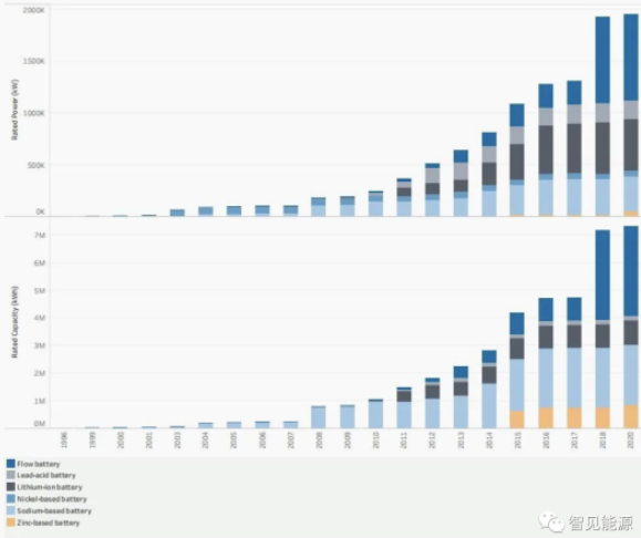 中國(guó)儲(chǔ)能市場(chǎng)發(fā)展現(xiàn)狀