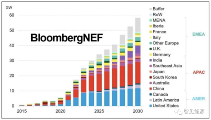 儲(chǔ)能市場(chǎng)趨勢(shì)展望