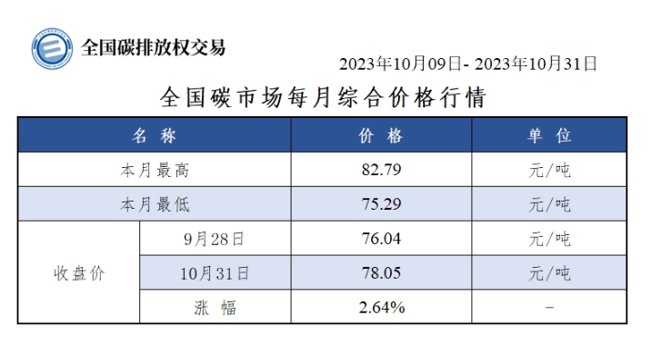 最高價達82.79元/噸 全國碳市場10月價格創(chuàng)新高