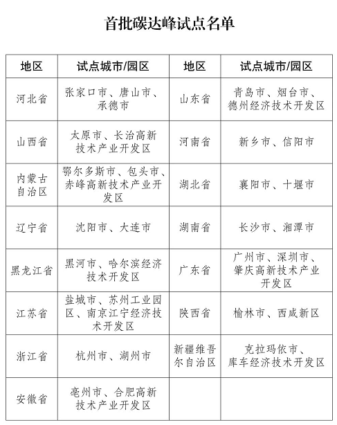 首批碳達峰試點名單發(fā)布!