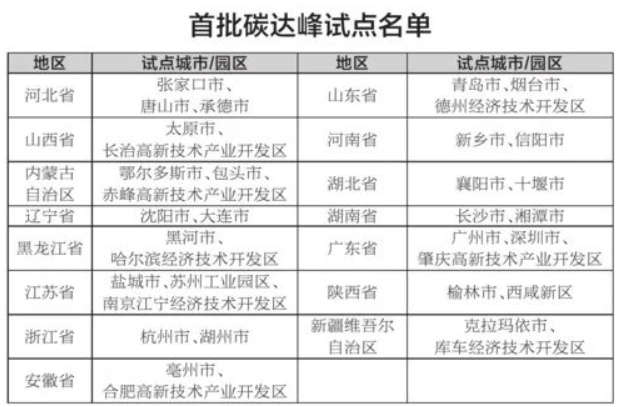 碳達峰試點城市和園區(qū)要“試”什么