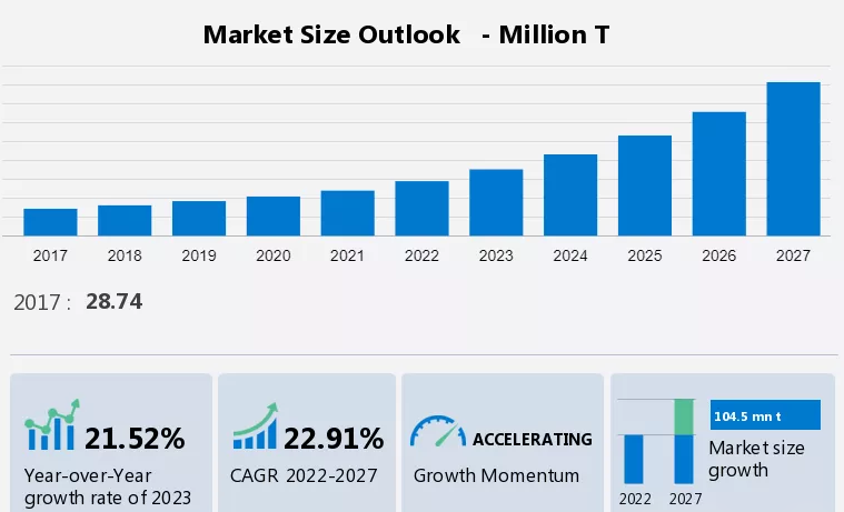 2027年碳捕獲和封存市場規(guī)模將增加約1億噸
