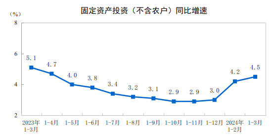 國家統(tǒng)計局:1-3月份電力、熱力、燃氣及水生產(chǎn)和供應(yīng)業(yè)投資增長29.1%