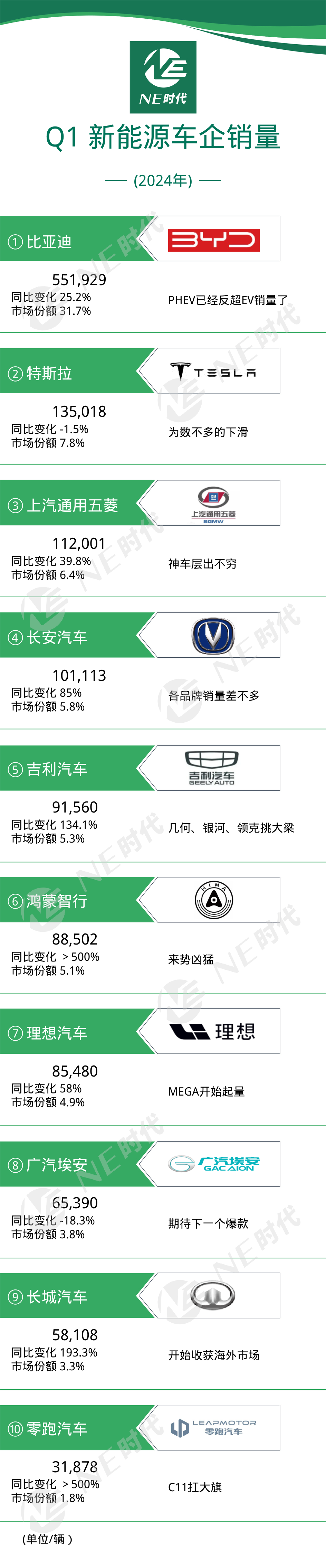 2024Q1新能源乘用車銷量:PHEV何時(shí)反超EV?