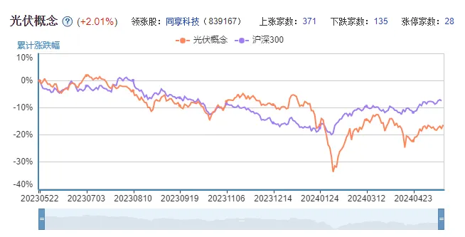 28家漲停!光伏概念股“爆發(fā)”