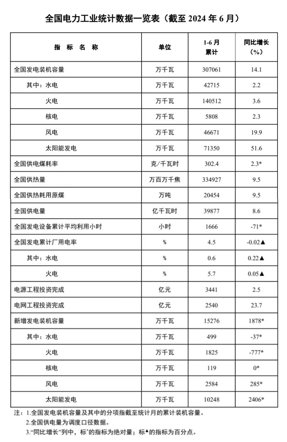 國家能源局發(fā)布2024年1-6月份全國電力工業(yè)統(tǒng)計數(shù)據(jù)
