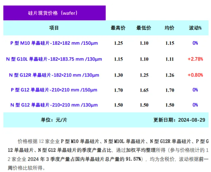 硅片價格小幅上漲(2024年8月29日)