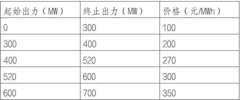 報(bào)量報(bào)價的發(fā)電企業(yè)可以在實(shí)時市場“穩(wěn)賺不賠”?