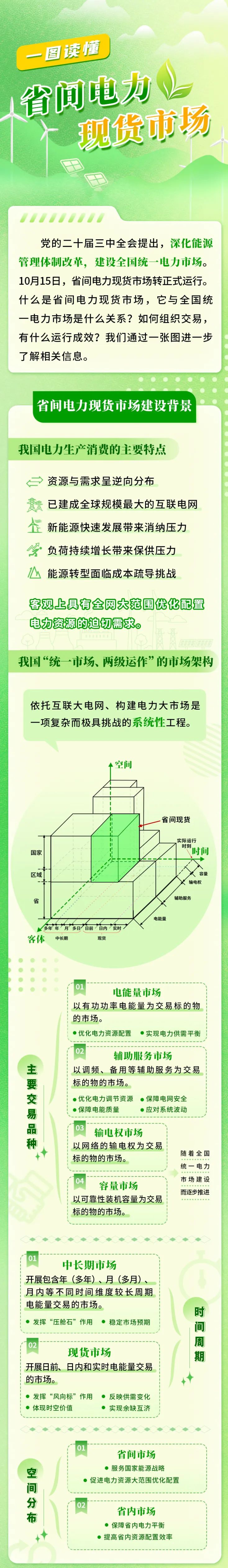 一圖讀懂省間電力現貨市場