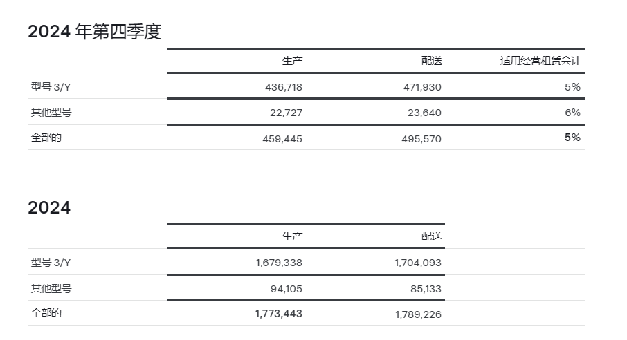 特斯拉:儲能產品2024年全年裝機量達31.4GWh