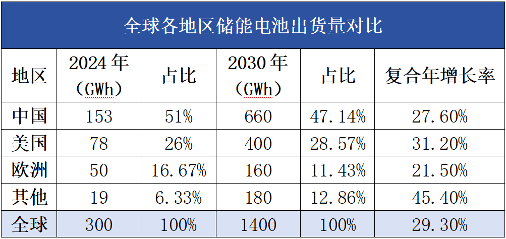 美國(guó)儲(chǔ)能增長(zhǎng)性確定,中國(guó)儲(chǔ)企需探索更多“高階玩法”