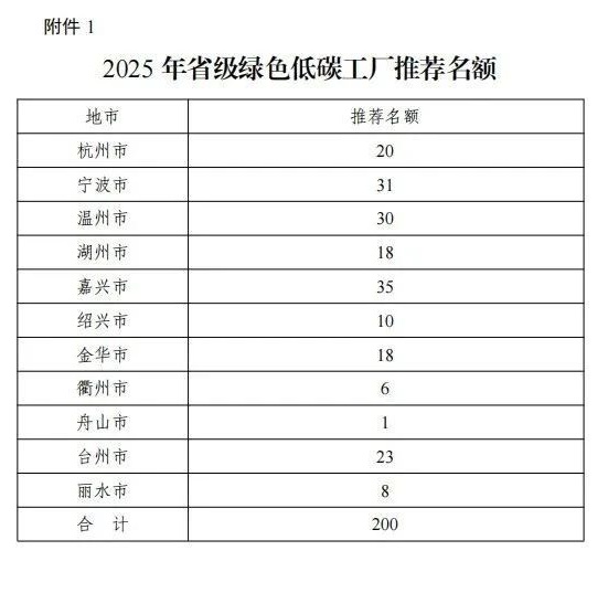 浙江:2025年省級綠色低碳工業(yè)園區(qū)和、綠色低碳工廠開始申報