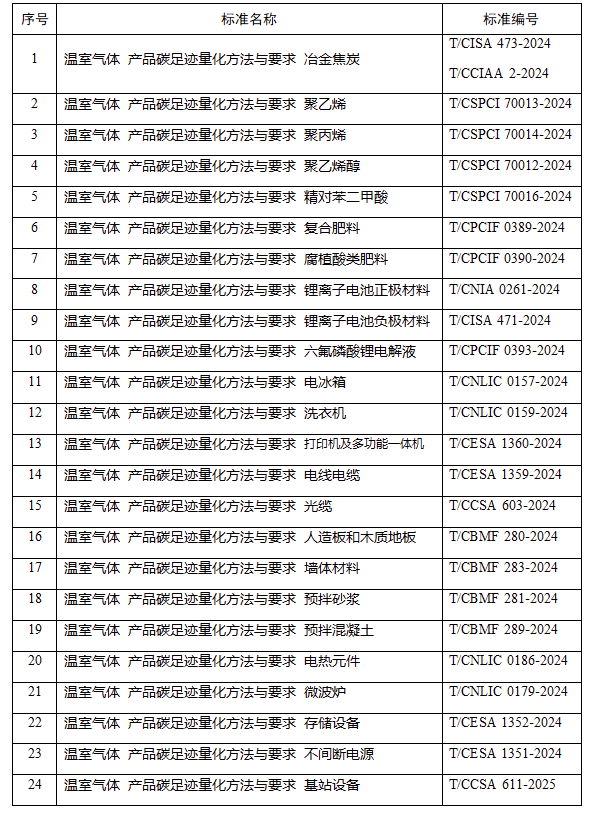 工信部:擬推薦工業(yè)產(chǎn)品碳足跡核算規(guī)則團體標準推薦清單(第二批)公示