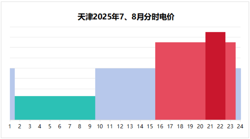 峰谷價(jià)差上漲15.4%、10月執(zhí)行!天津優(yōu)化峰谷分時(shí)電價(jià)!