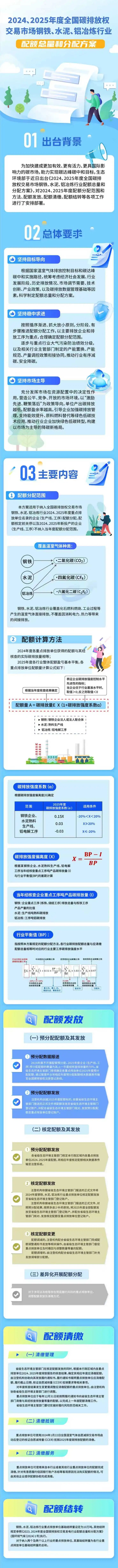 生態(tài)環(huán)境部就2024、2025年度碳配額方案答記者問