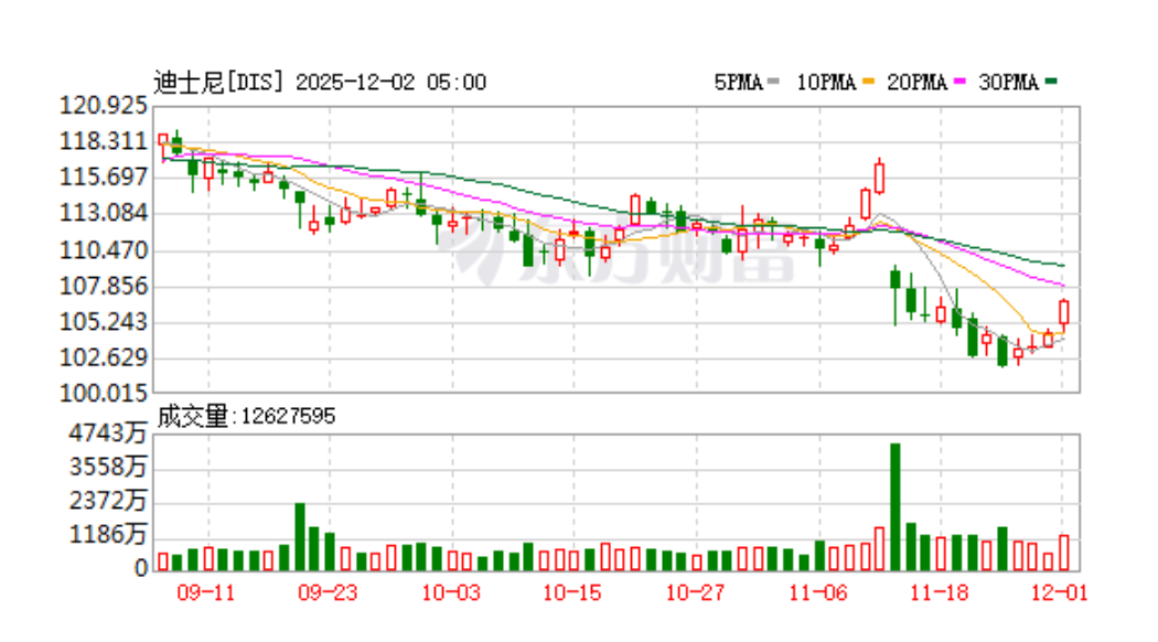 AI搶電大戰(zhàn)改變運營范式 迪士尼直接招聘交易員控成本