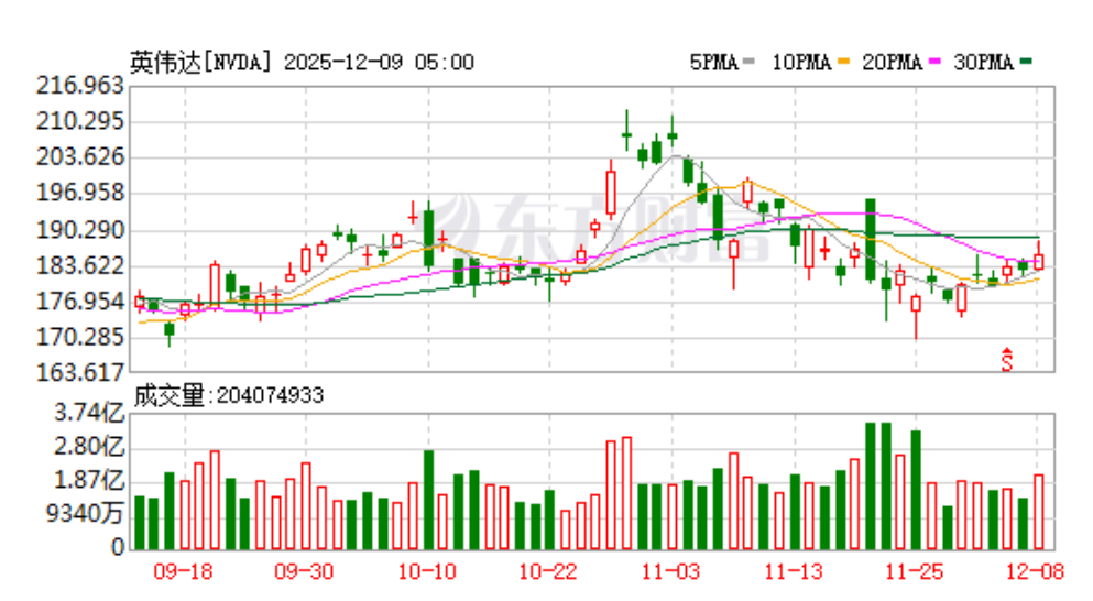 特朗普宣布:允許英偉達(dá)向中國(guó)出售H200芯片