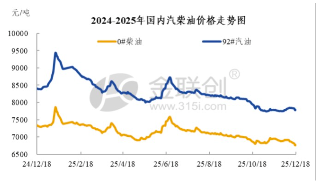 原油連跌下破年內(nèi)低點(diǎn) 國(guó)內(nèi)汽柴行情承壓