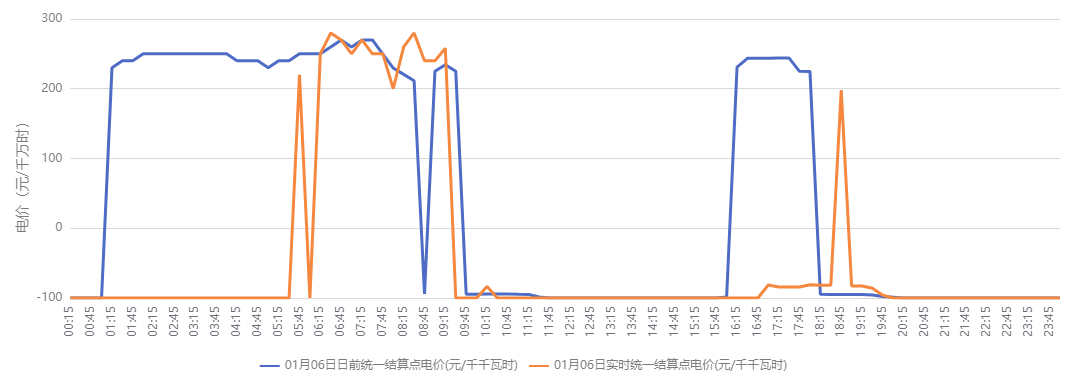 東北兩地接連開(kāi)啟“零/負(fù)電價(jià)”模式!
