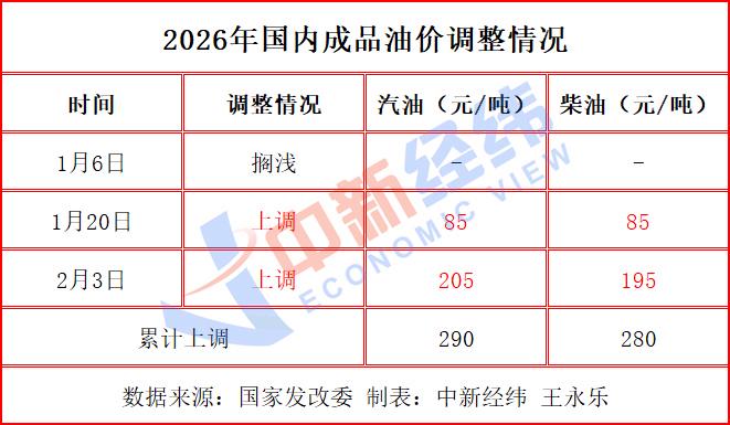 提前加油!成品油價或“三連漲”